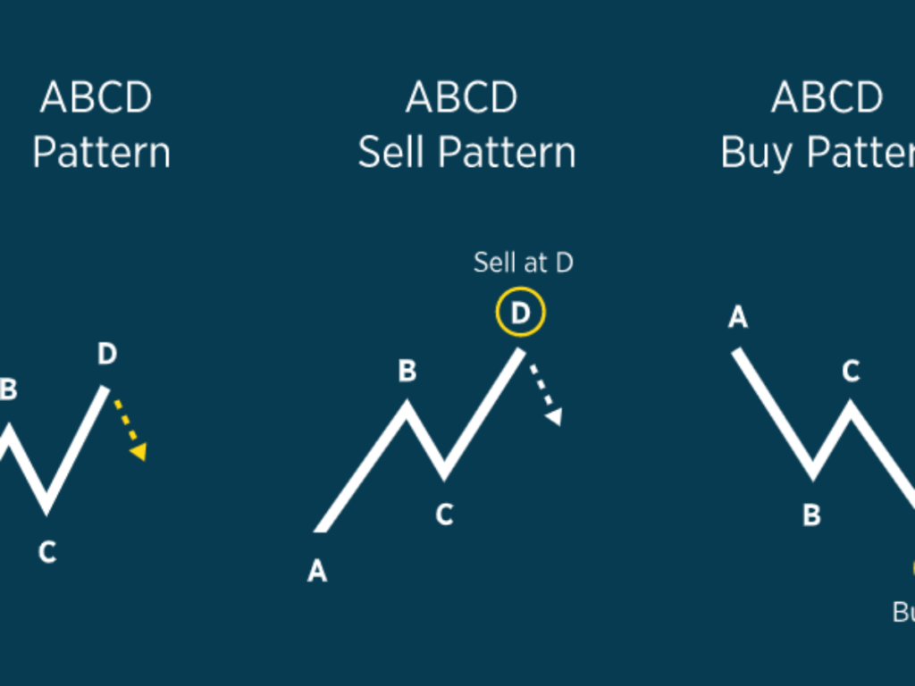 What Is ABC Pattern .328 1.27